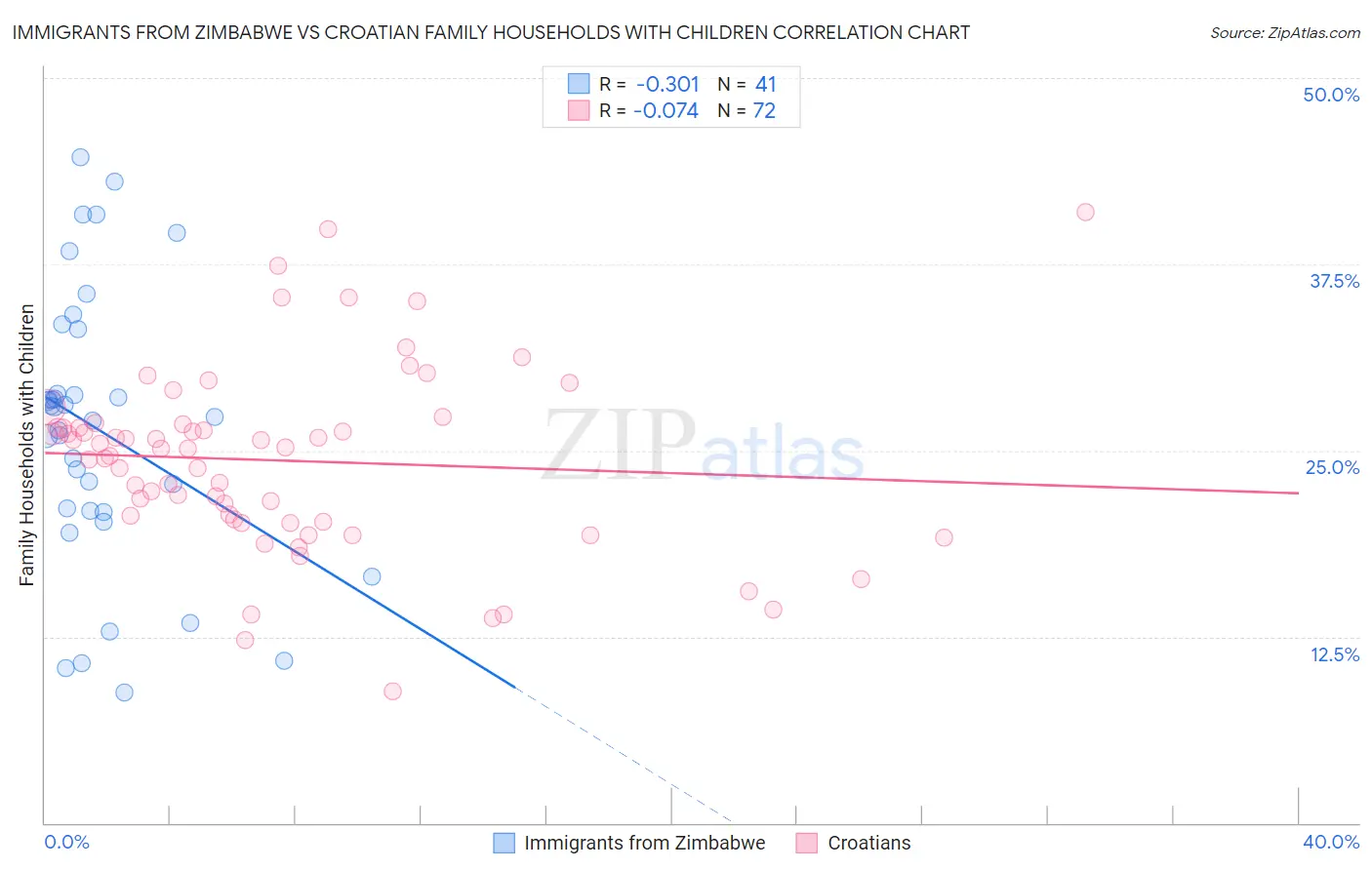 Immigrants from Zimbabwe vs Croatian Family Households with Children