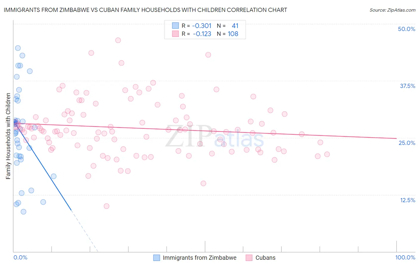 Immigrants from Zimbabwe vs Cuban Family Households with Children