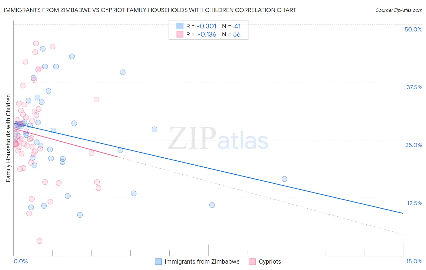 Immigrants from Zimbabwe vs Cypriot Family Households with Children