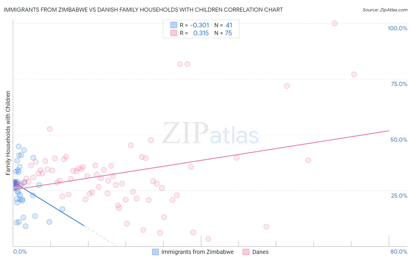Immigrants from Zimbabwe vs Danish Family Households with Children
