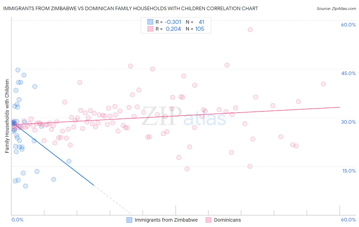 Immigrants from Zimbabwe vs Dominican Family Households with Children