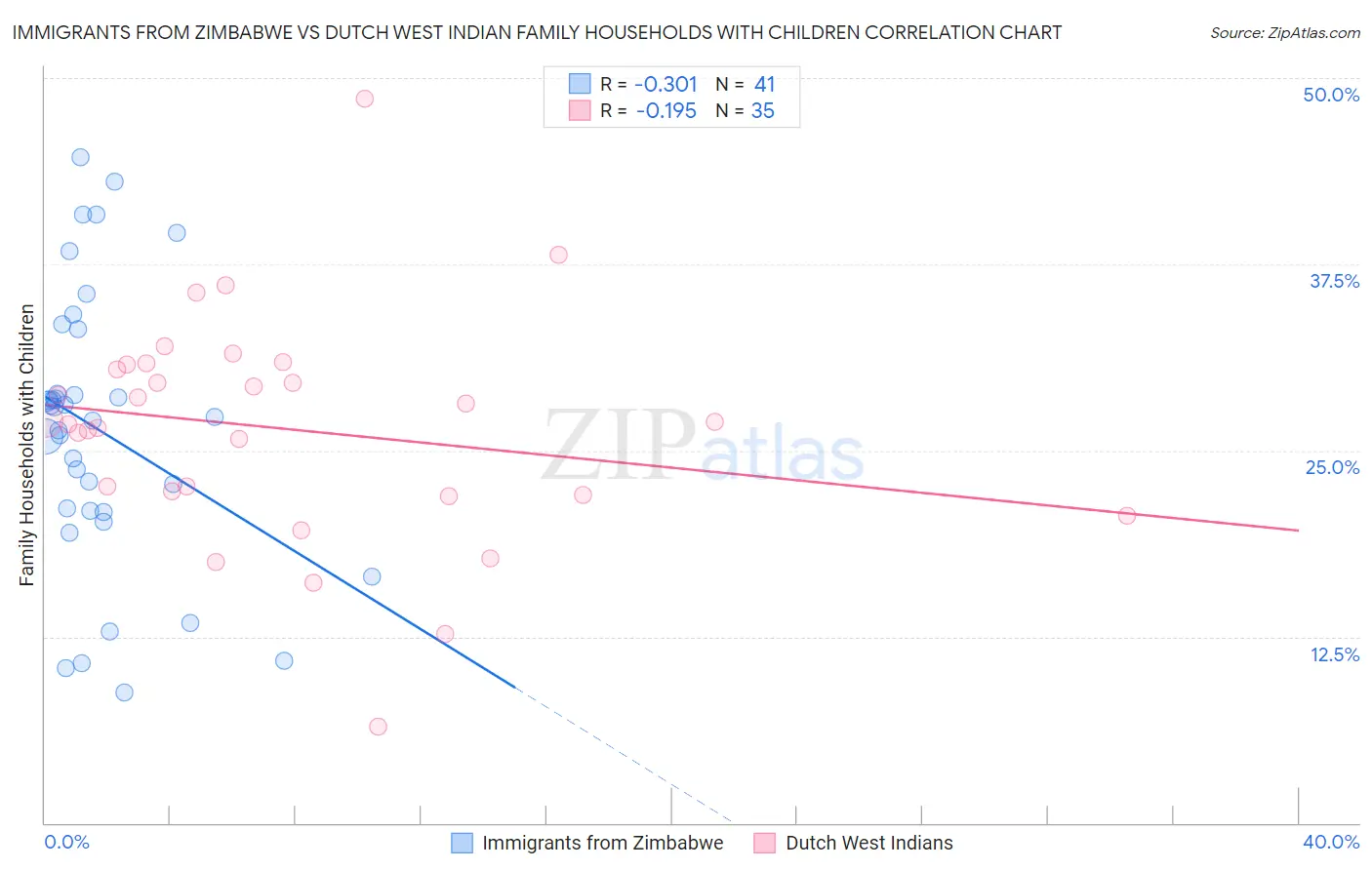Immigrants from Zimbabwe vs Dutch West Indian Family Households with Children