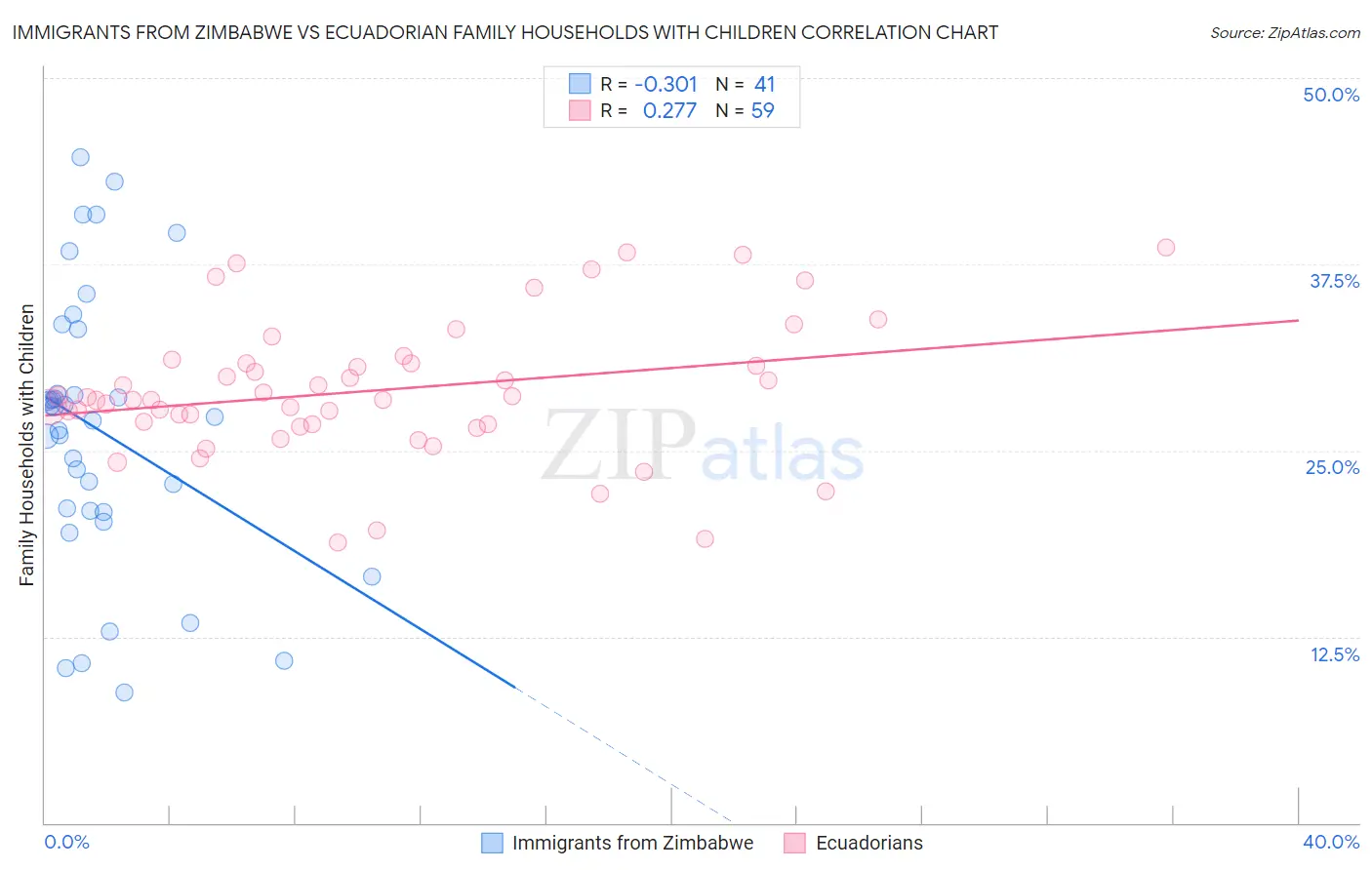 Immigrants from Zimbabwe vs Ecuadorian Family Households with Children