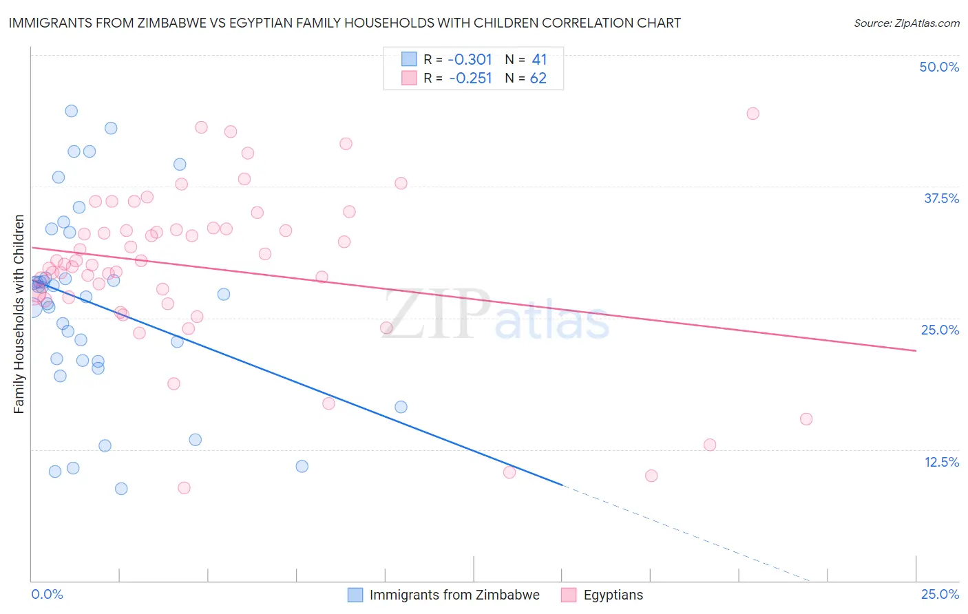 Immigrants from Zimbabwe vs Egyptian Family Households with Children