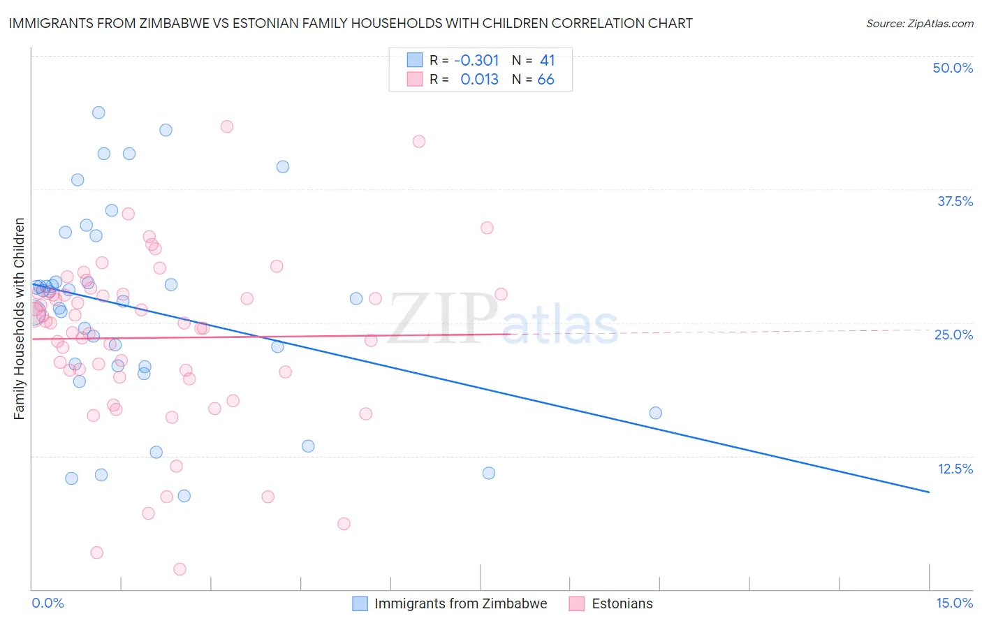 Immigrants from Zimbabwe vs Estonian Family Households with Children