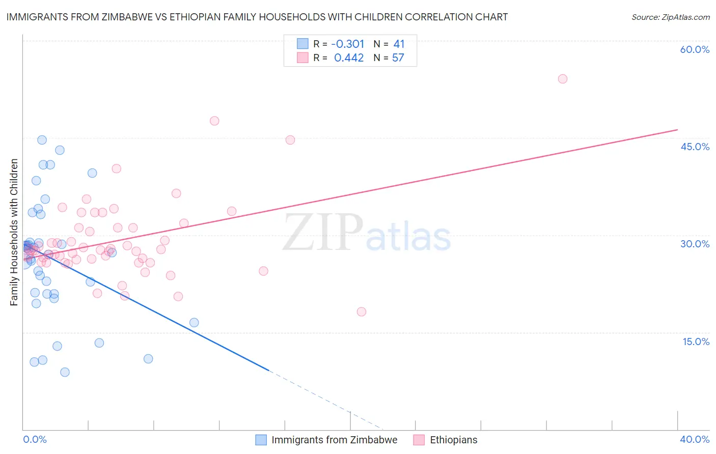 Immigrants from Zimbabwe vs Ethiopian Family Households with Children