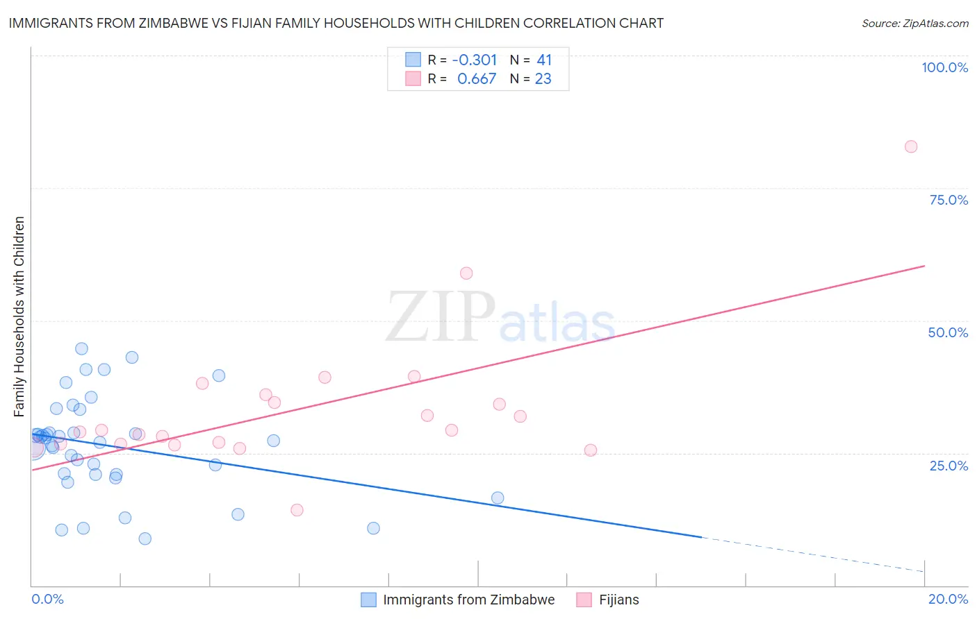 Immigrants from Zimbabwe vs Fijian Family Households with Children