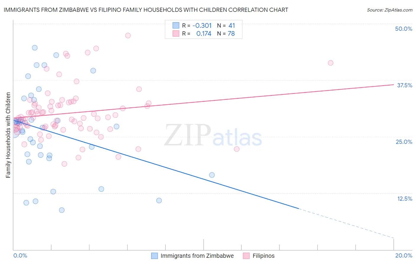 Immigrants from Zimbabwe vs Filipino Family Households with Children
