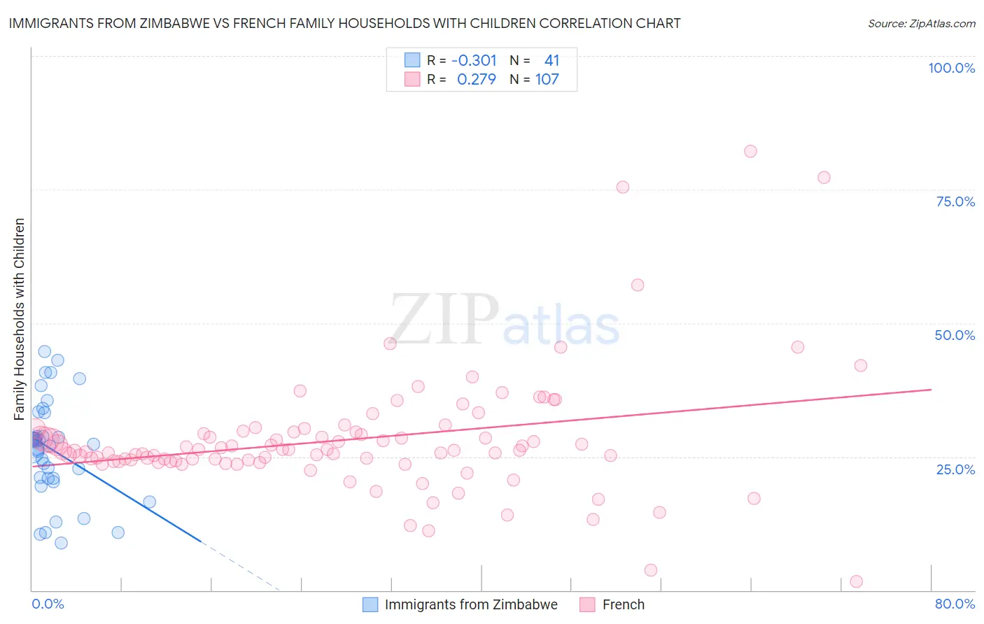Immigrants from Zimbabwe vs French Family Households with Children
