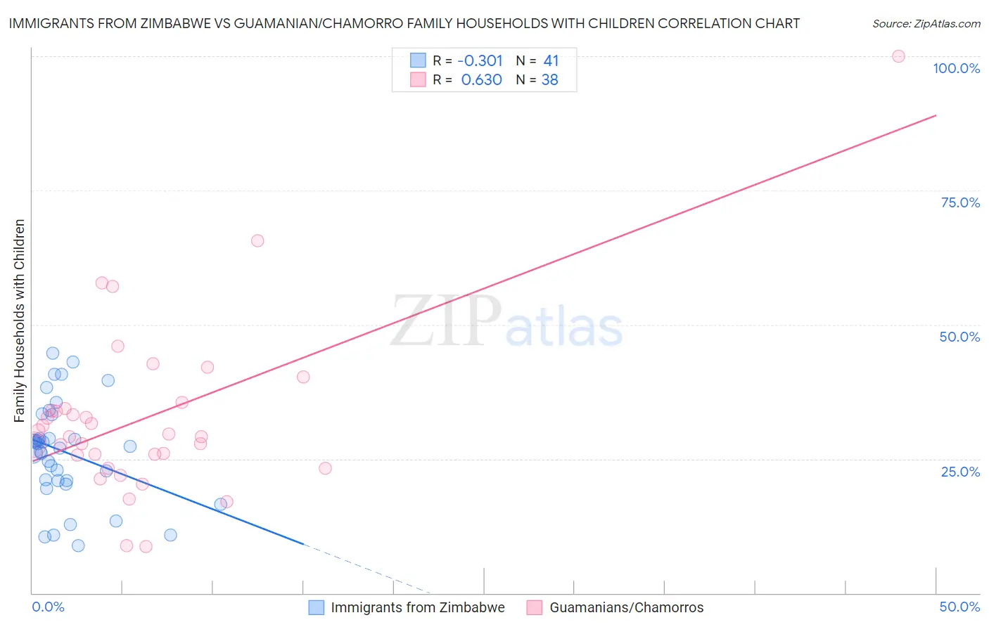 Immigrants from Zimbabwe vs Guamanian/Chamorro Family Households with Children