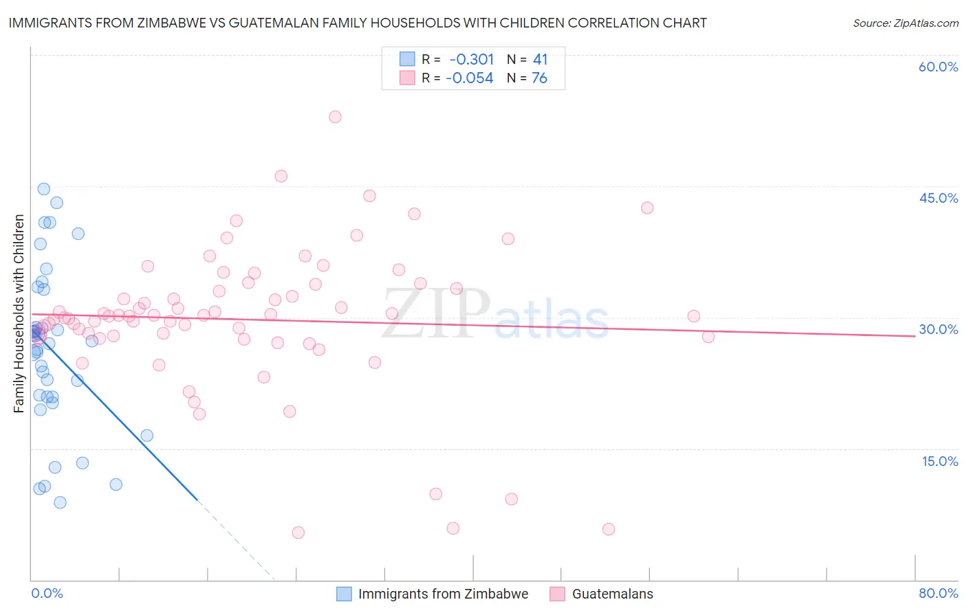 Immigrants from Zimbabwe vs Guatemalan Family Households with Children