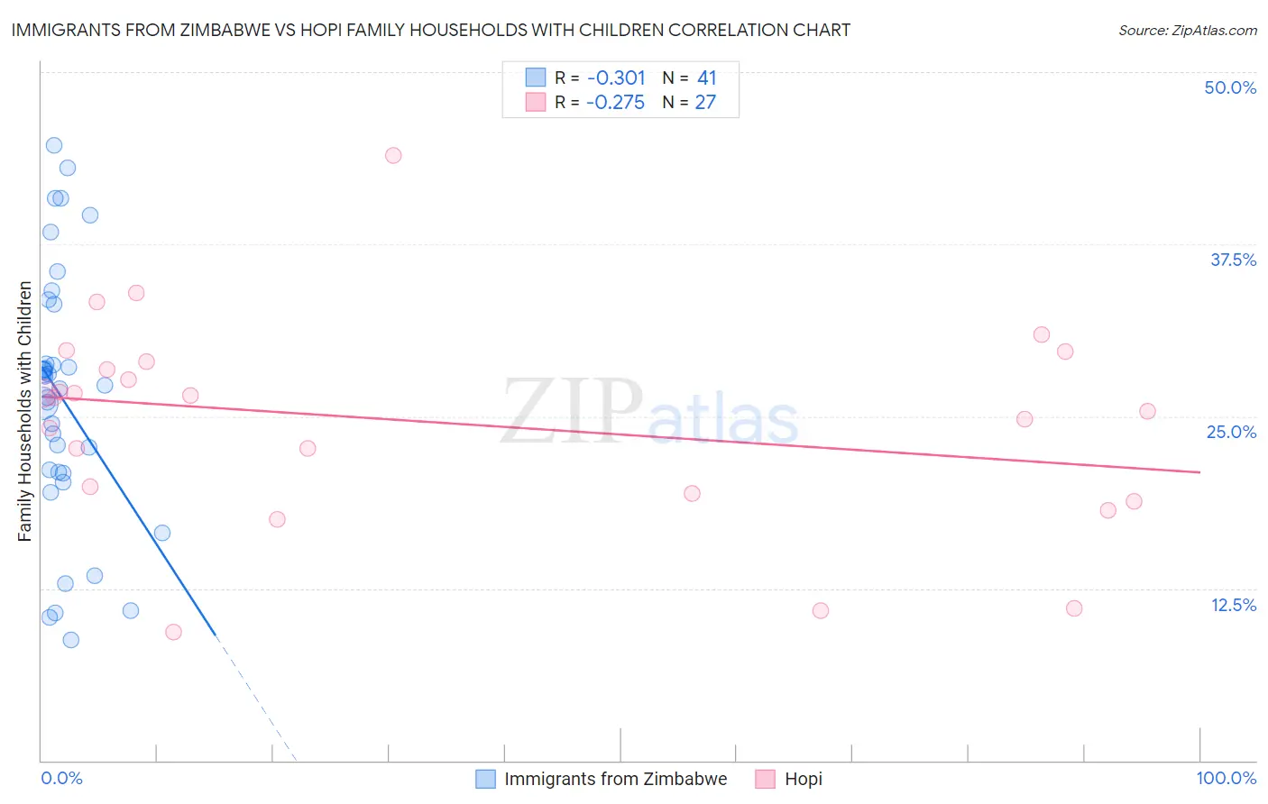 Immigrants from Zimbabwe vs Hopi Family Households with Children