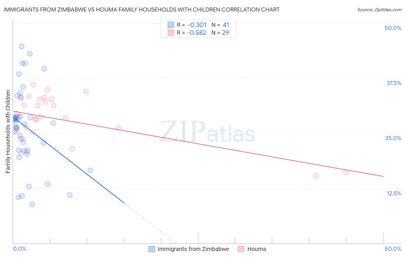 Immigrants from Zimbabwe vs Houma Family Households with Children