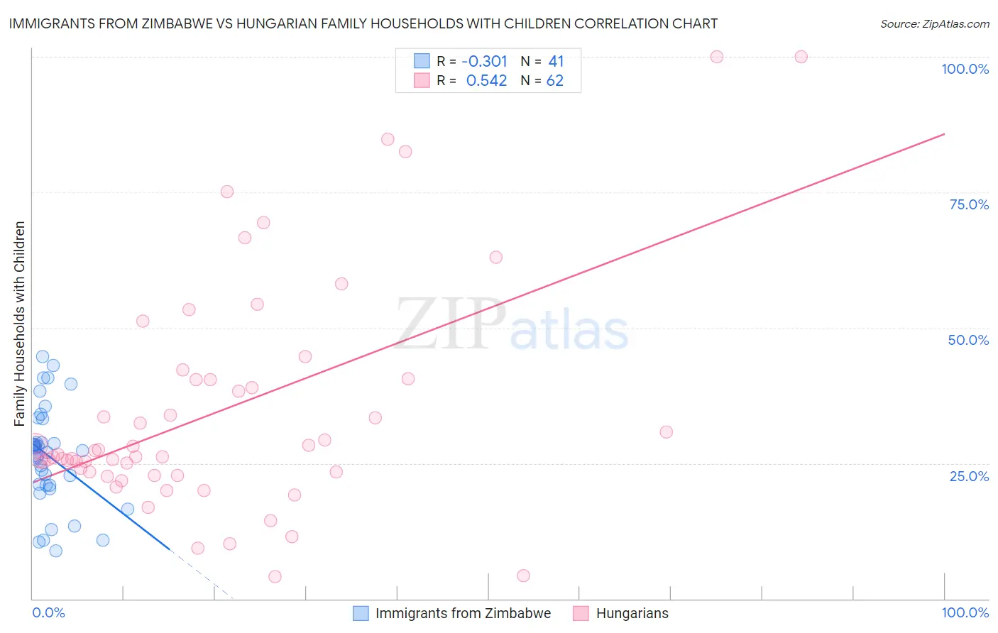 Immigrants from Zimbabwe vs Hungarian Family Households with Children