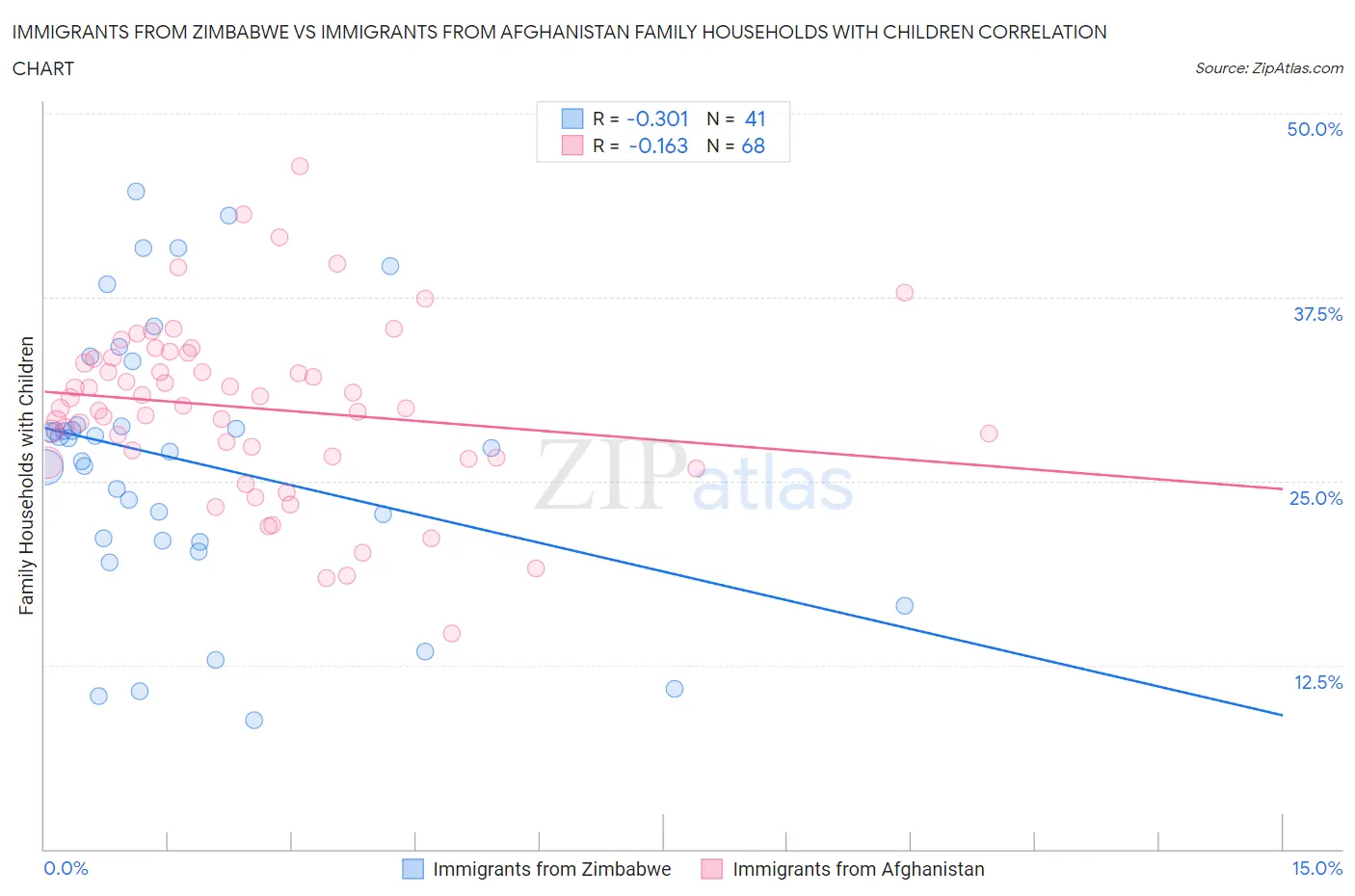 Immigrants from Zimbabwe vs Immigrants from Afghanistan Family Households with Children
