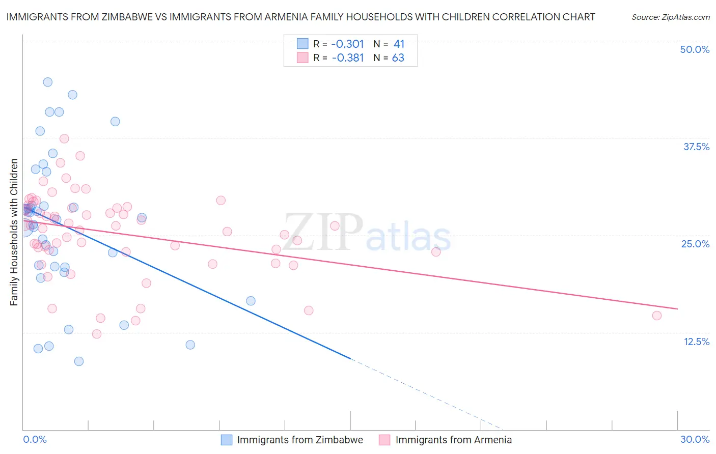 Immigrants from Zimbabwe vs Immigrants from Armenia Family Households with Children