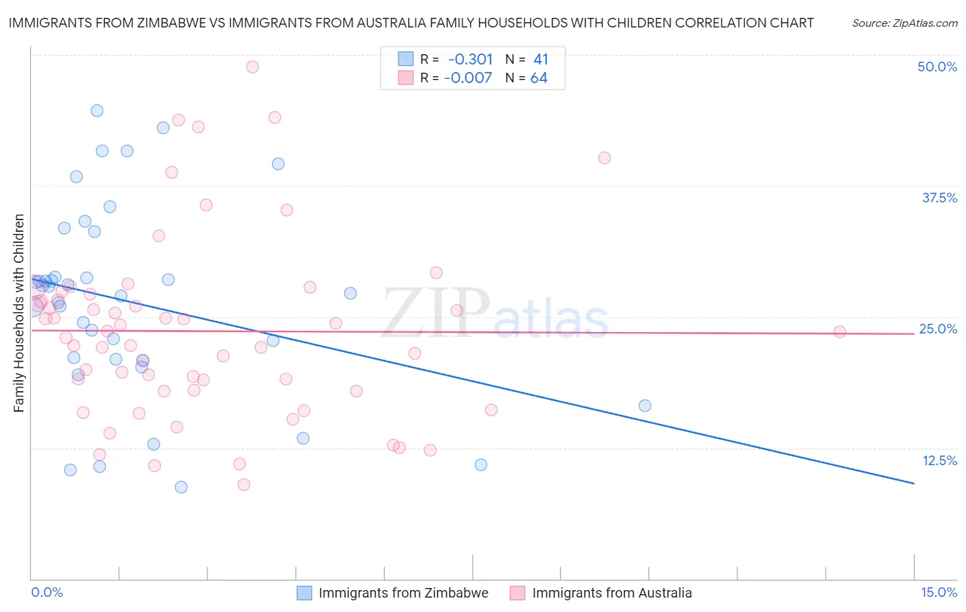 Immigrants from Zimbabwe vs Immigrants from Australia Family Households with Children