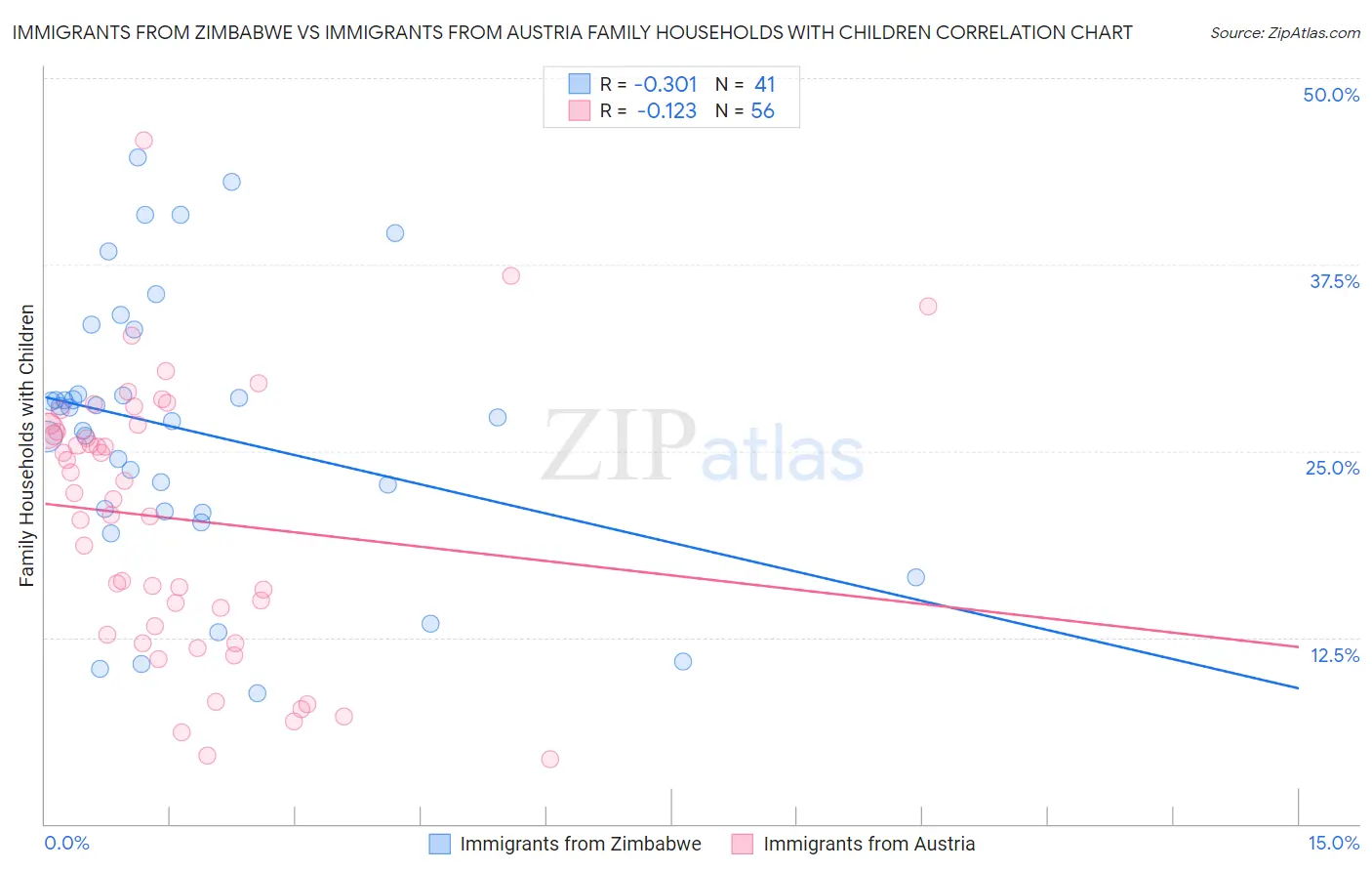 Immigrants from Zimbabwe vs Immigrants from Austria Family Households with Children