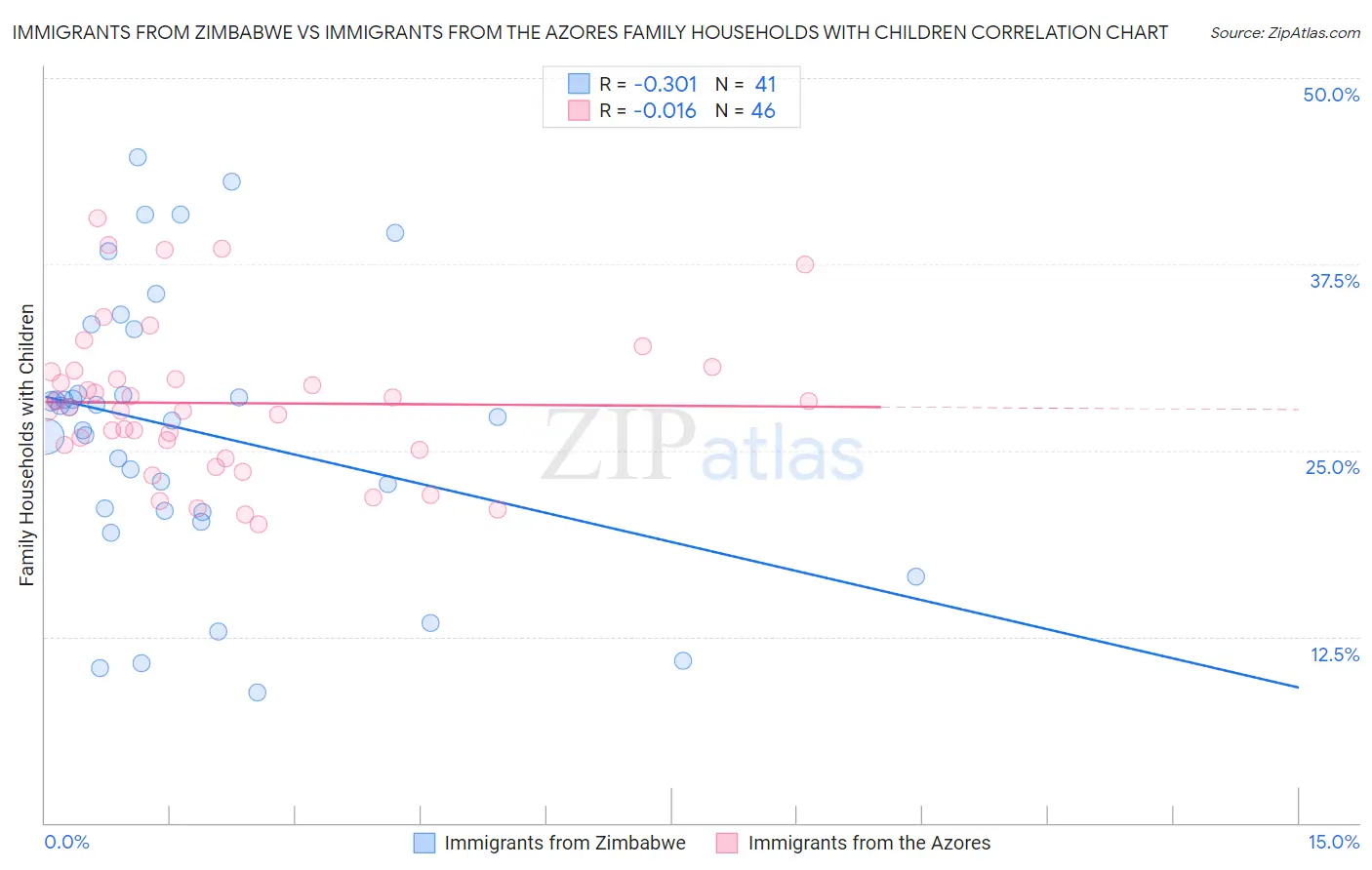 Immigrants from Zimbabwe vs Immigrants from the Azores Family Households with Children