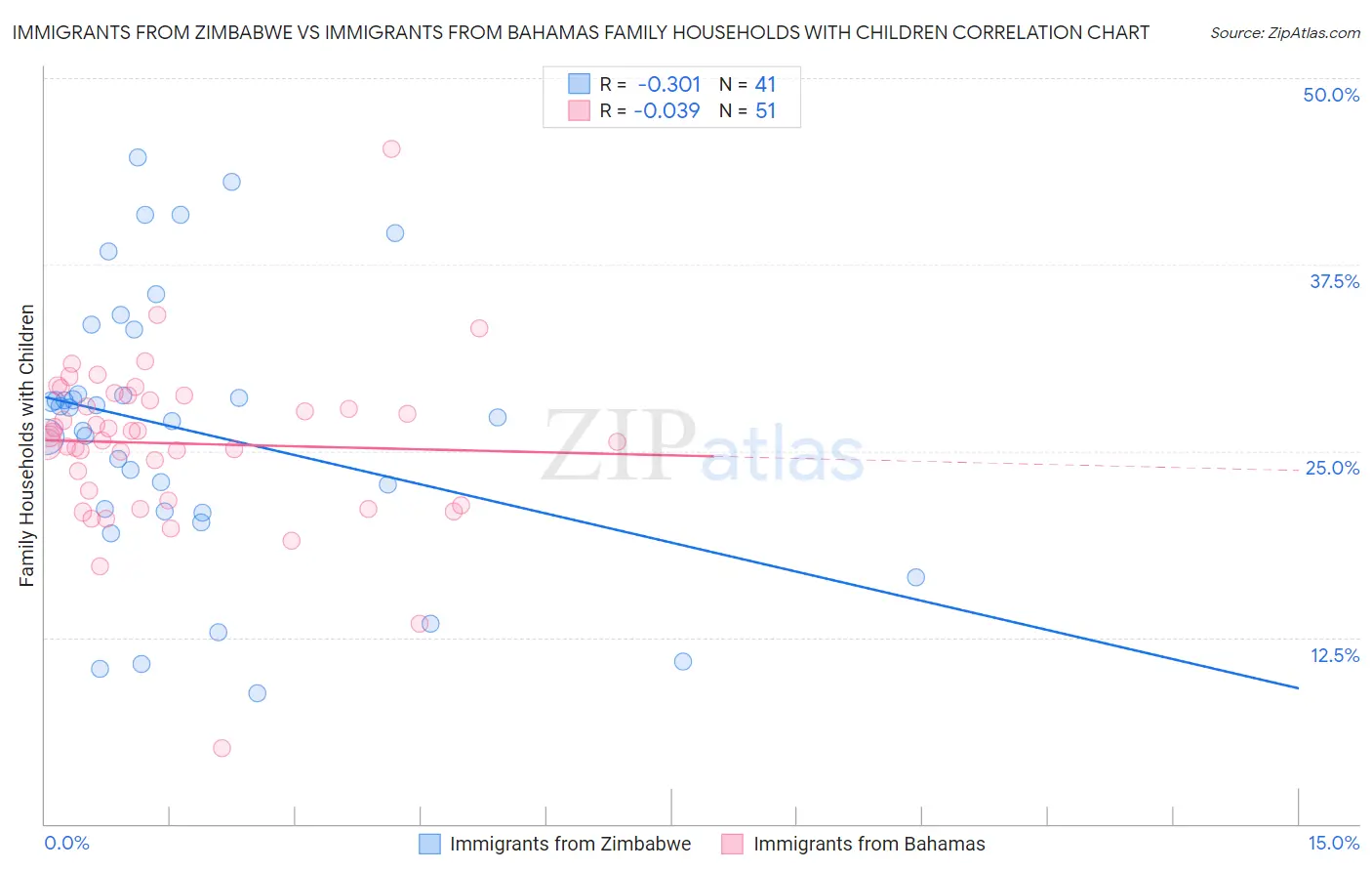 Immigrants from Zimbabwe vs Immigrants from Bahamas Family Households with Children