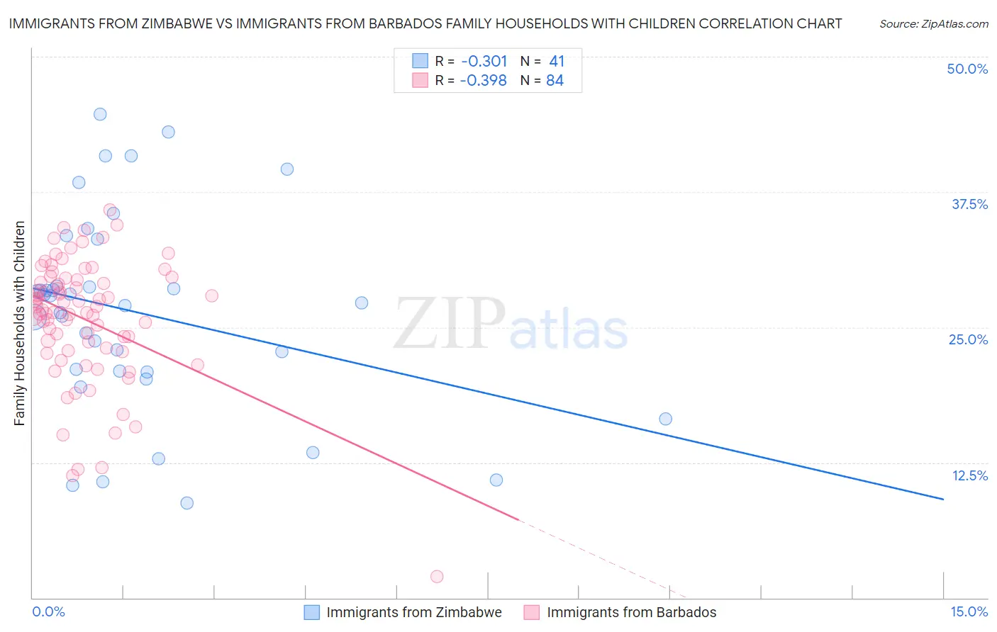 Immigrants from Zimbabwe vs Immigrants from Barbados Family Households with Children