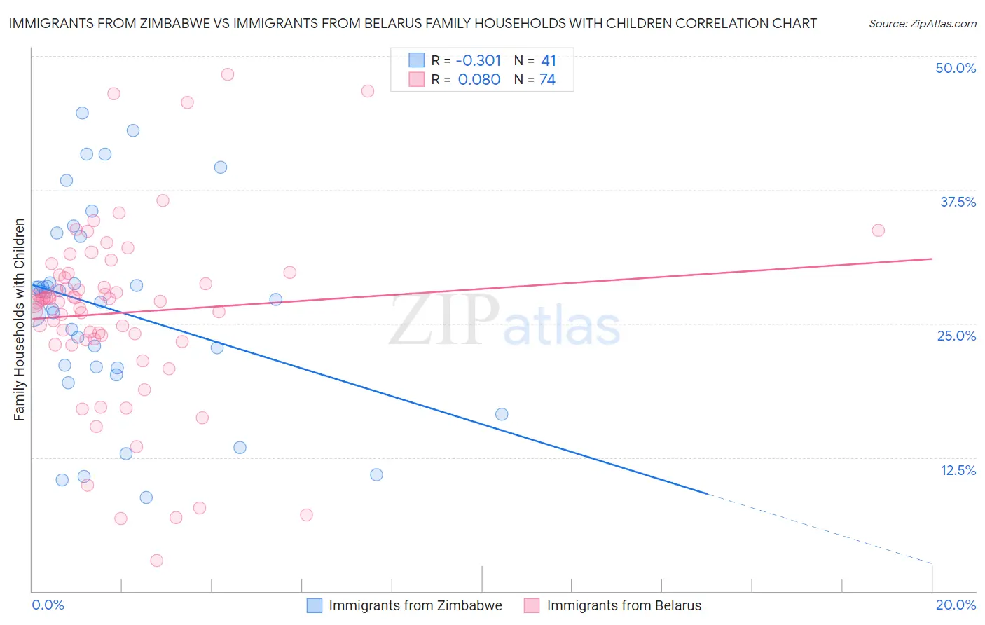 Immigrants from Zimbabwe vs Immigrants from Belarus Family Households with Children