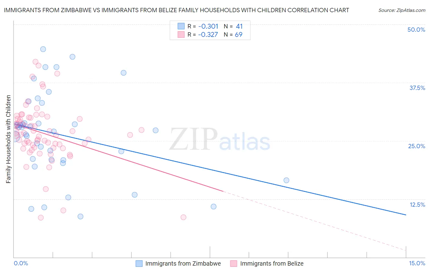 Immigrants from Zimbabwe vs Immigrants from Belize Family Households with Children