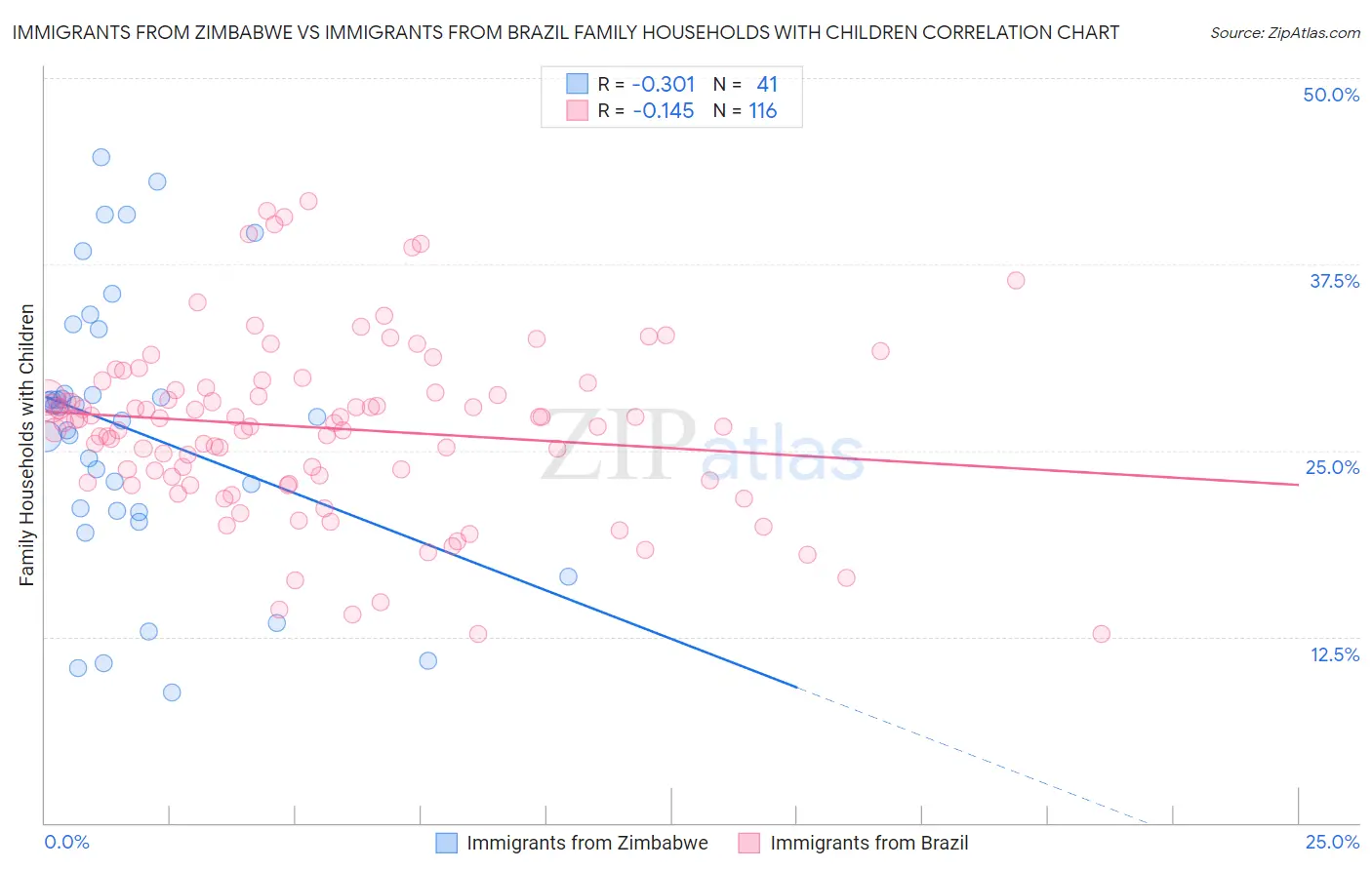 Immigrants from Zimbabwe vs Immigrants from Brazil Family Households with Children