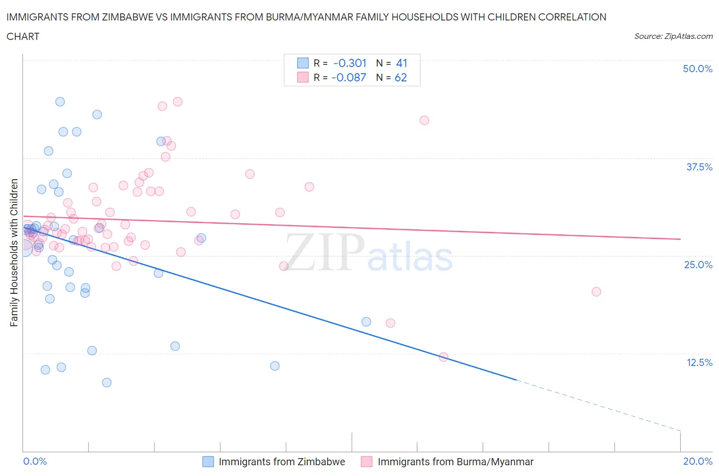 Immigrants from Zimbabwe vs Immigrants from Burma/Myanmar Family Households with Children