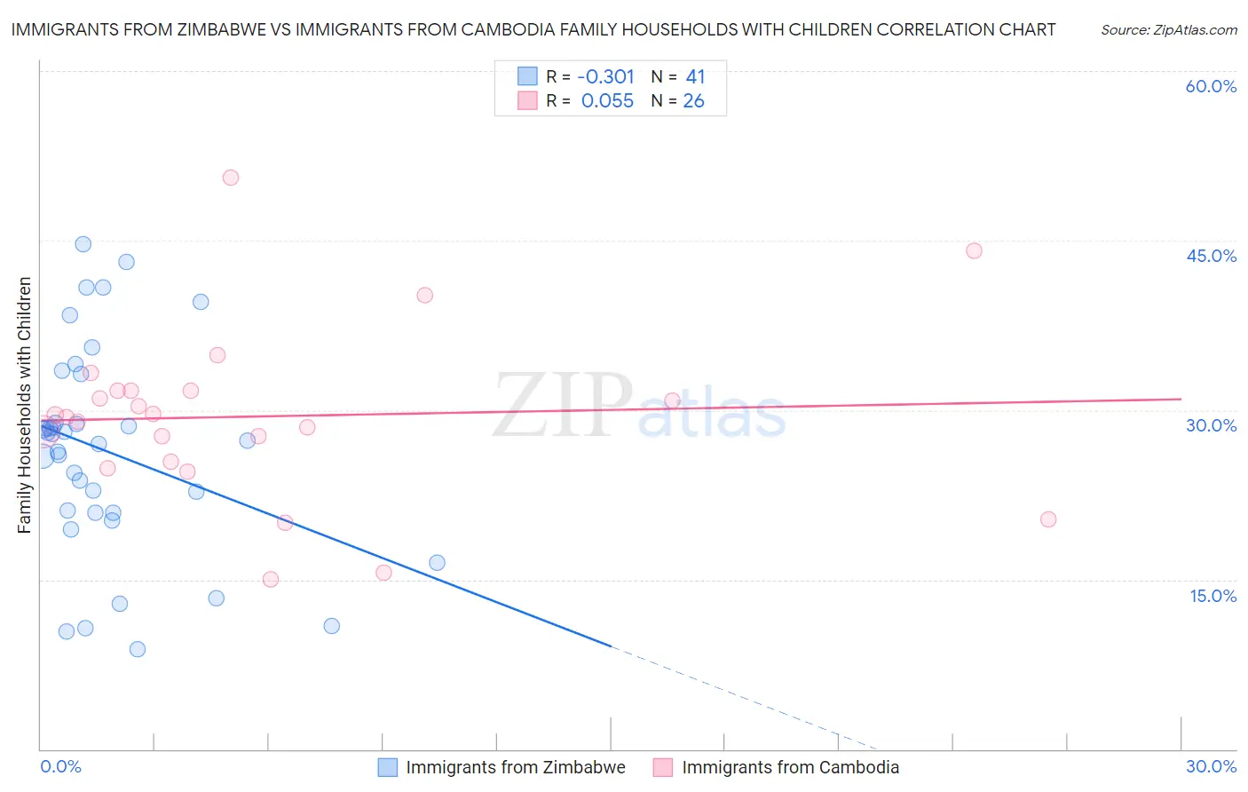 Immigrants from Zimbabwe vs Immigrants from Cambodia Family Households with Children