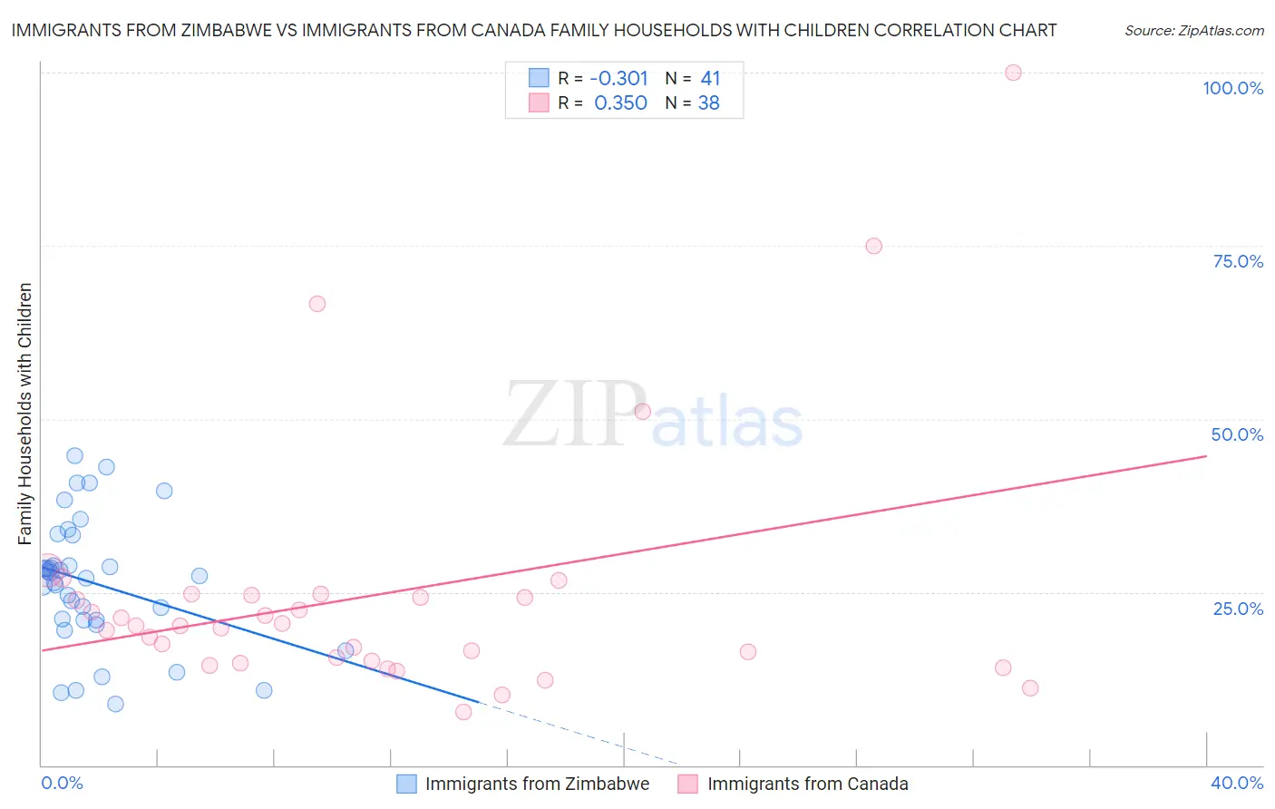 Immigrants from Zimbabwe vs Immigrants from Canada Family Households with Children