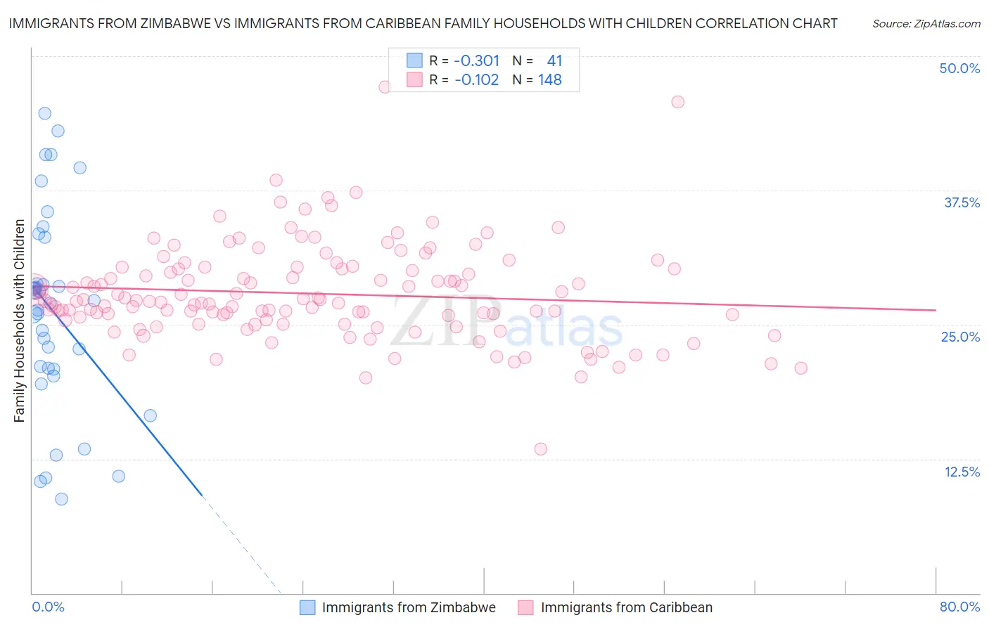 Immigrants from Zimbabwe vs Immigrants from Caribbean Family Households with Children