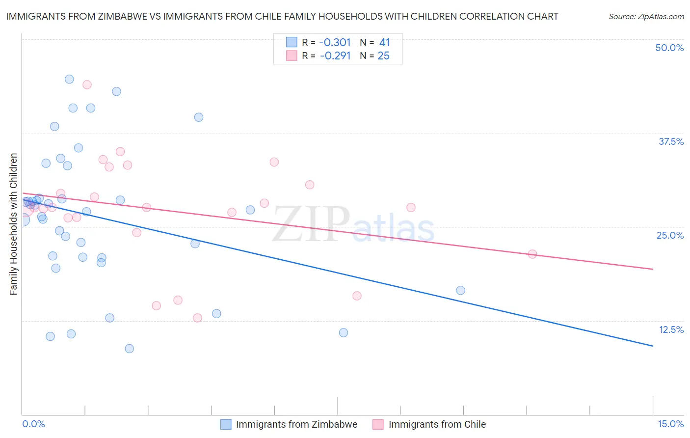 Immigrants from Zimbabwe vs Immigrants from Chile Family Households with Children