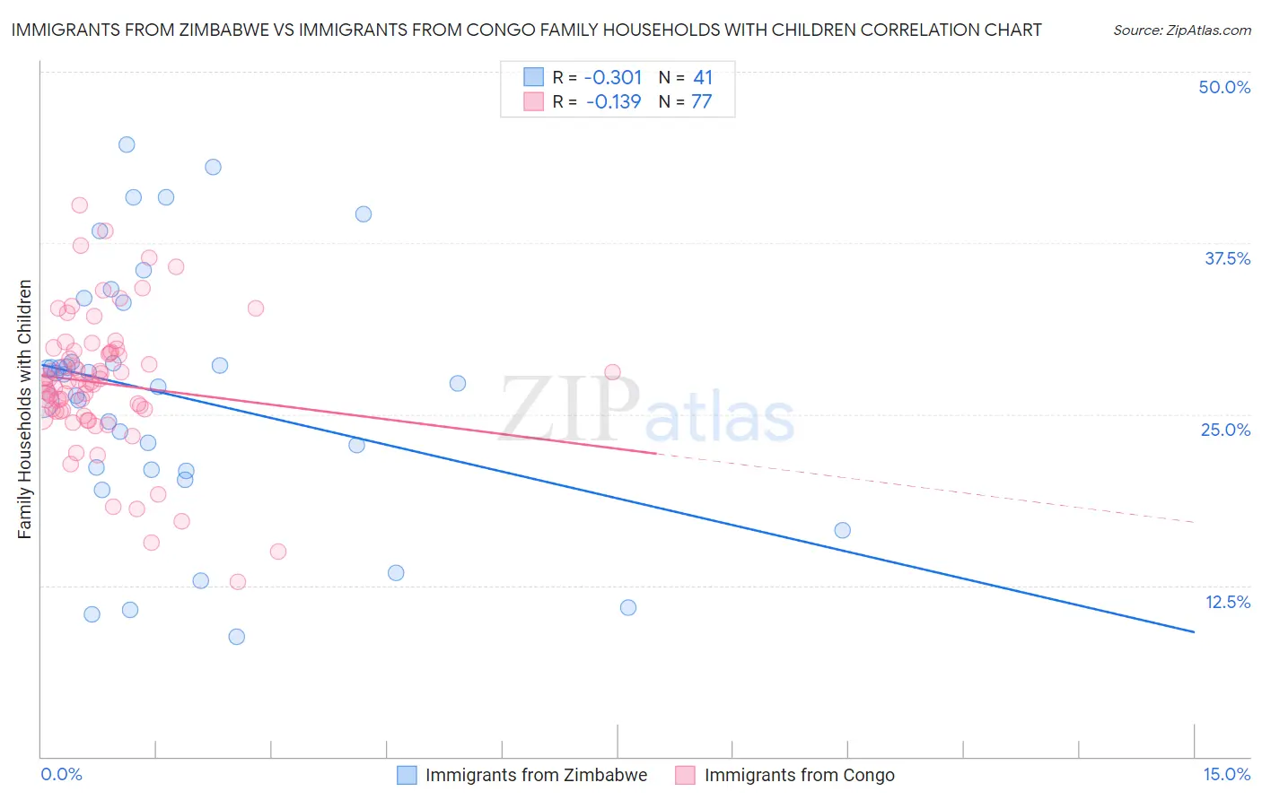 Immigrants from Zimbabwe vs Immigrants from Congo Family Households with Children