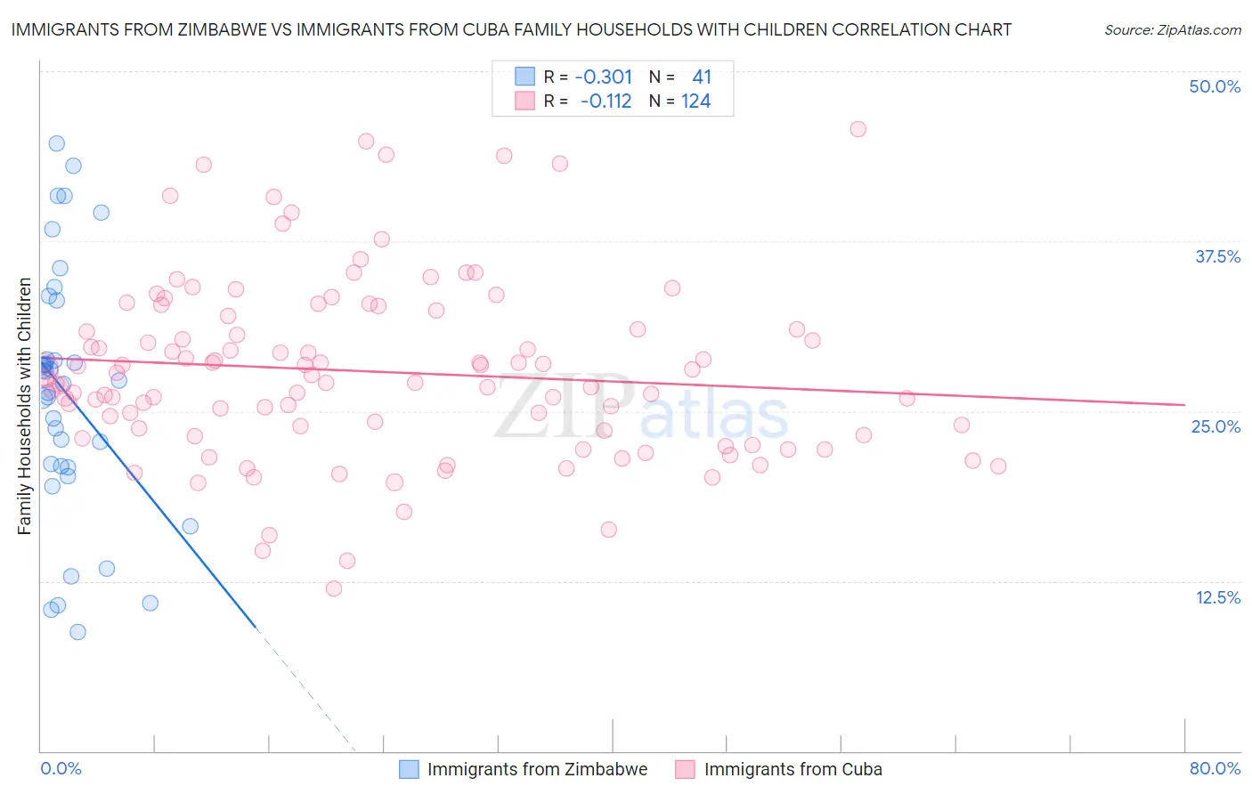 Immigrants from Zimbabwe vs Immigrants from Cuba Family Households with Children