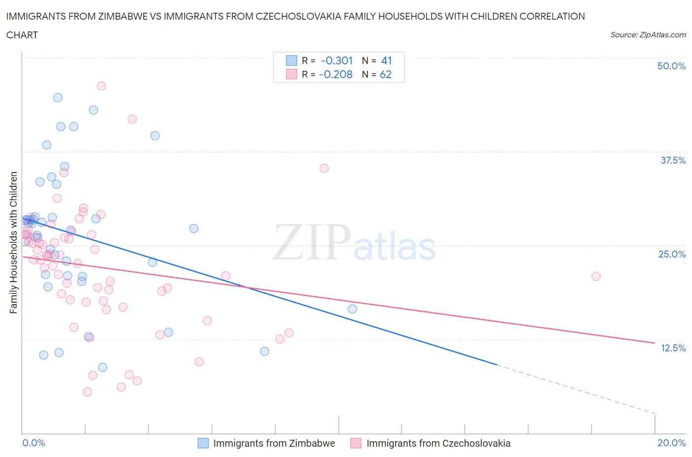 Immigrants from Zimbabwe vs Immigrants from Czechoslovakia Family Households with Children