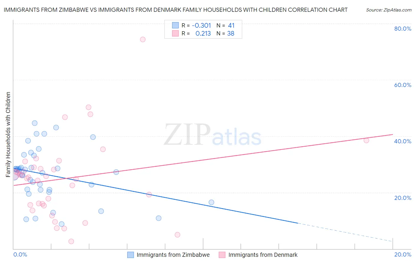 Immigrants from Zimbabwe vs Immigrants from Denmark Family Households with Children