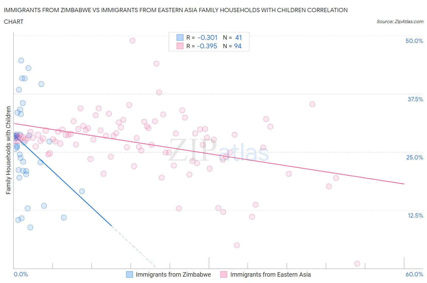 Immigrants from Zimbabwe vs Immigrants from Eastern Asia Family Households with Children