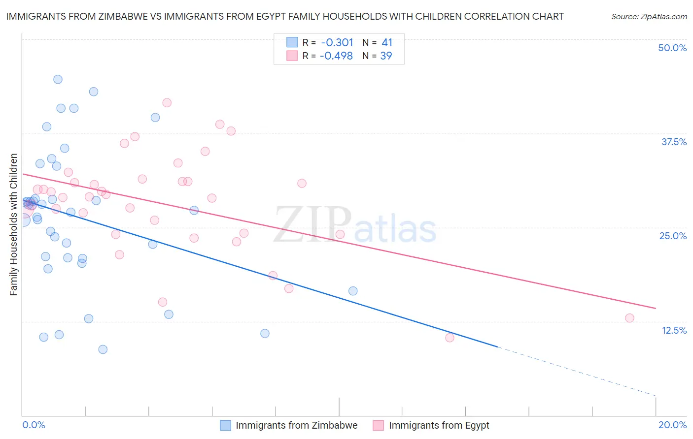 Immigrants from Zimbabwe vs Immigrants from Egypt Family Households with Children