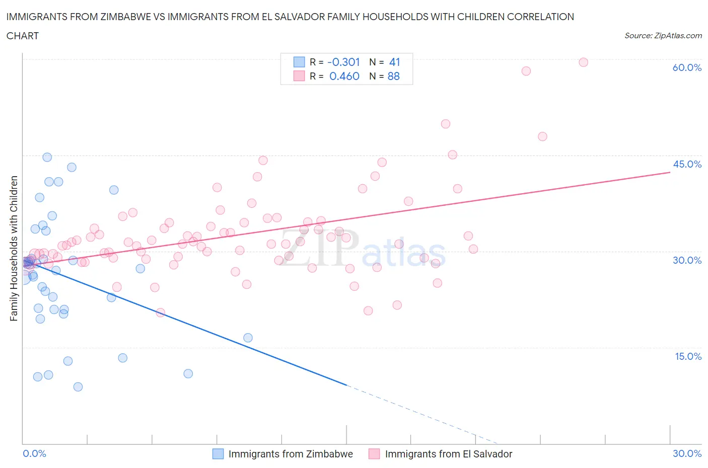 Immigrants from Zimbabwe vs Immigrants from El Salvador Family Households with Children