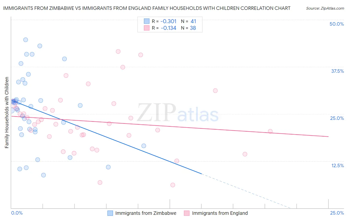 Immigrants from Zimbabwe vs Immigrants from England Family Households with Children