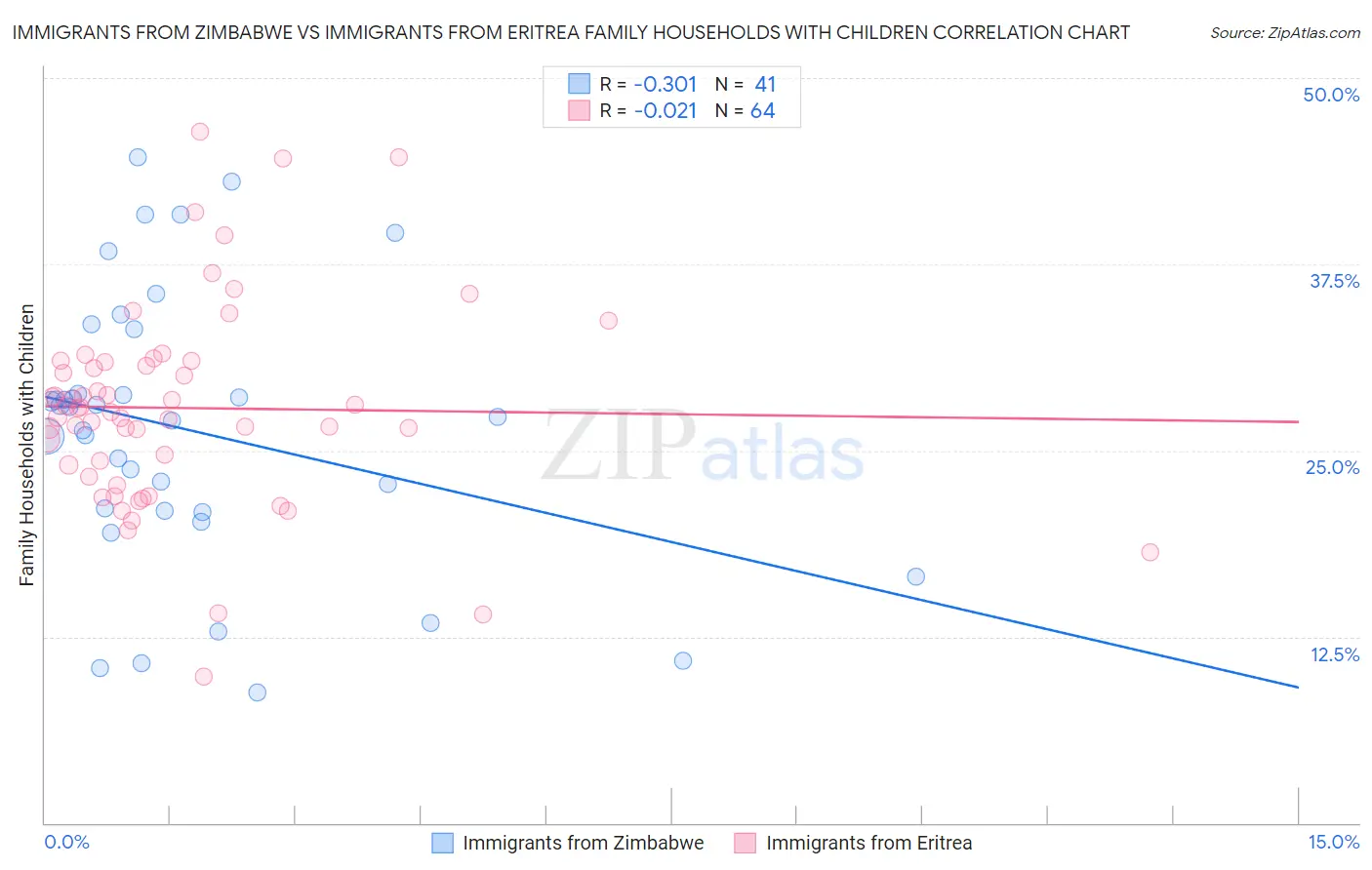 Immigrants from Zimbabwe vs Immigrants from Eritrea Family Households with Children