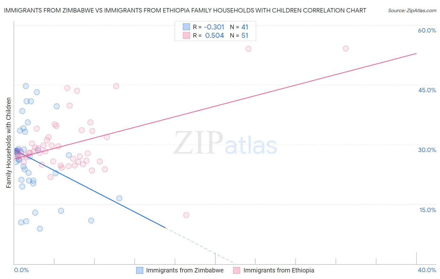 Immigrants from Zimbabwe vs Immigrants from Ethiopia Family Households with Children