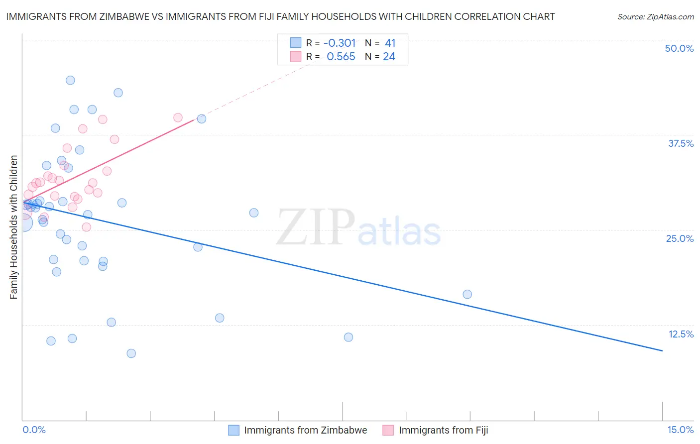 Immigrants from Zimbabwe vs Immigrants from Fiji Family Households with Children