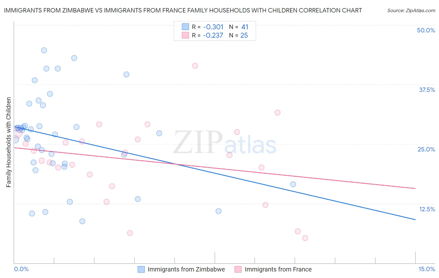 Immigrants from Zimbabwe vs Immigrants from France Family Households with Children