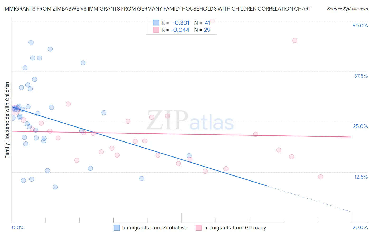 Immigrants from Zimbabwe vs Immigrants from Germany Family Households with Children