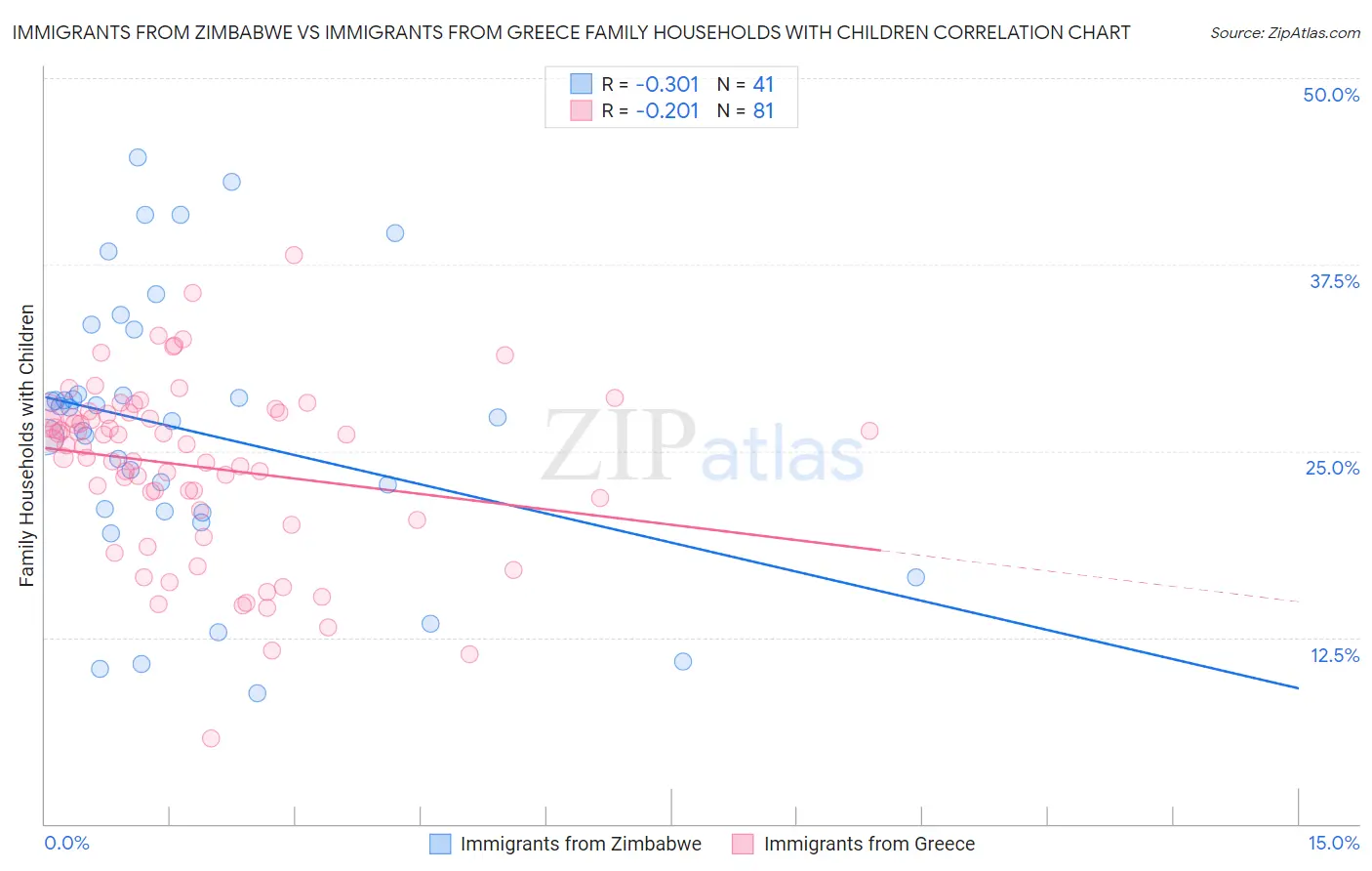 Immigrants from Zimbabwe vs Immigrants from Greece Family Households with Children