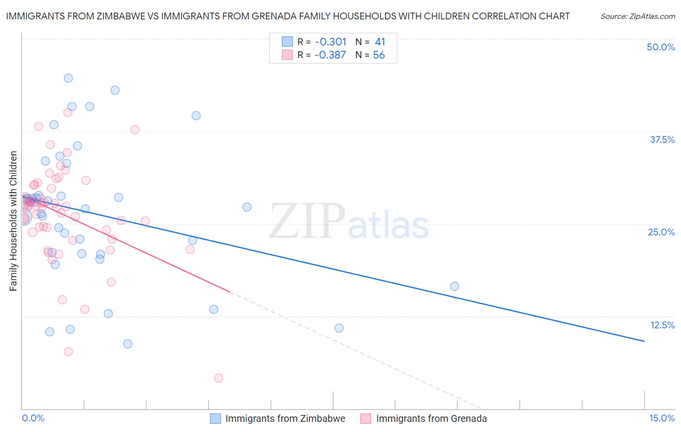 Immigrants from Zimbabwe vs Immigrants from Grenada Family Households with Children
