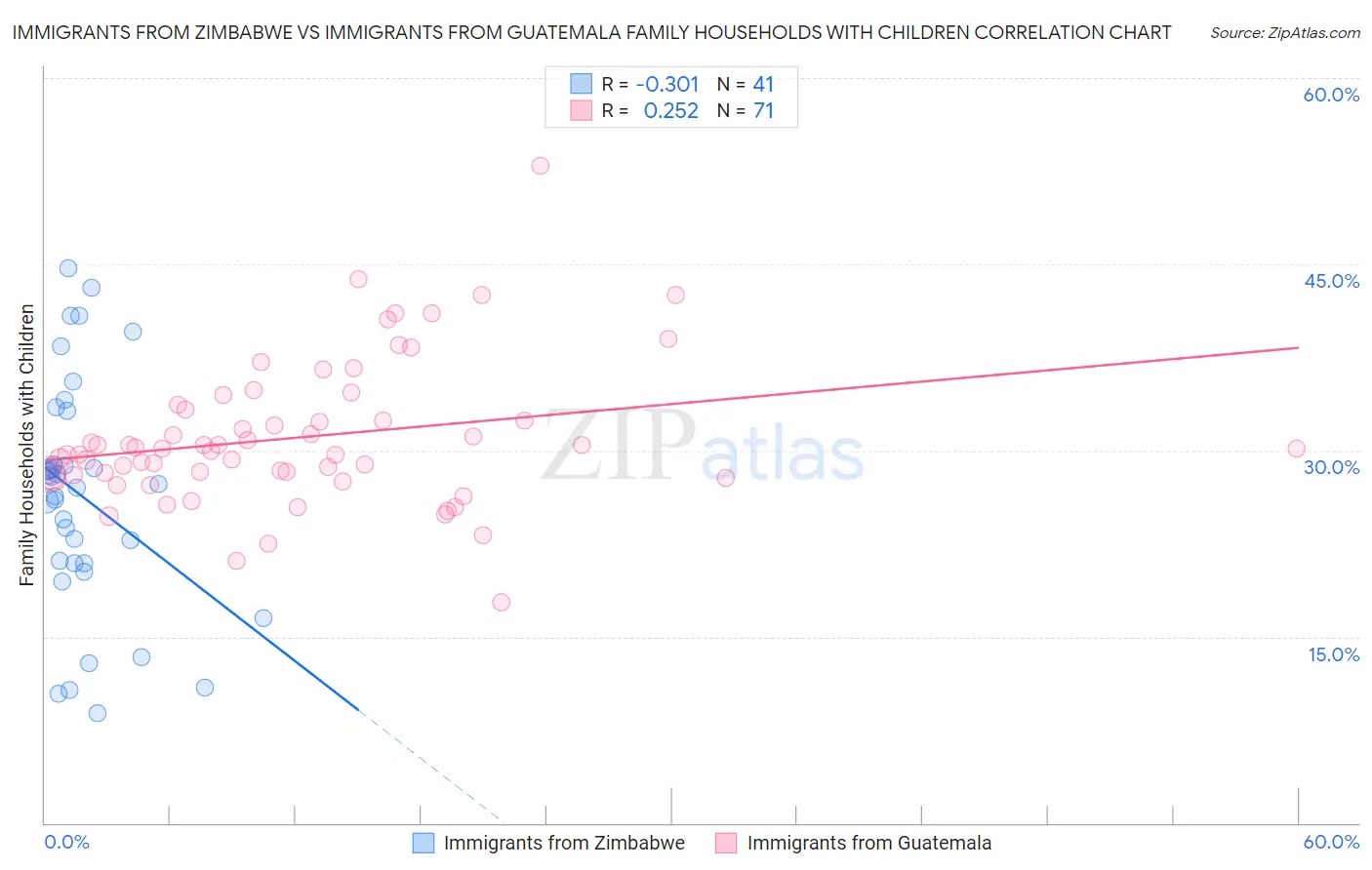 Immigrants from Zimbabwe vs Immigrants from Guatemala Family Households with Children