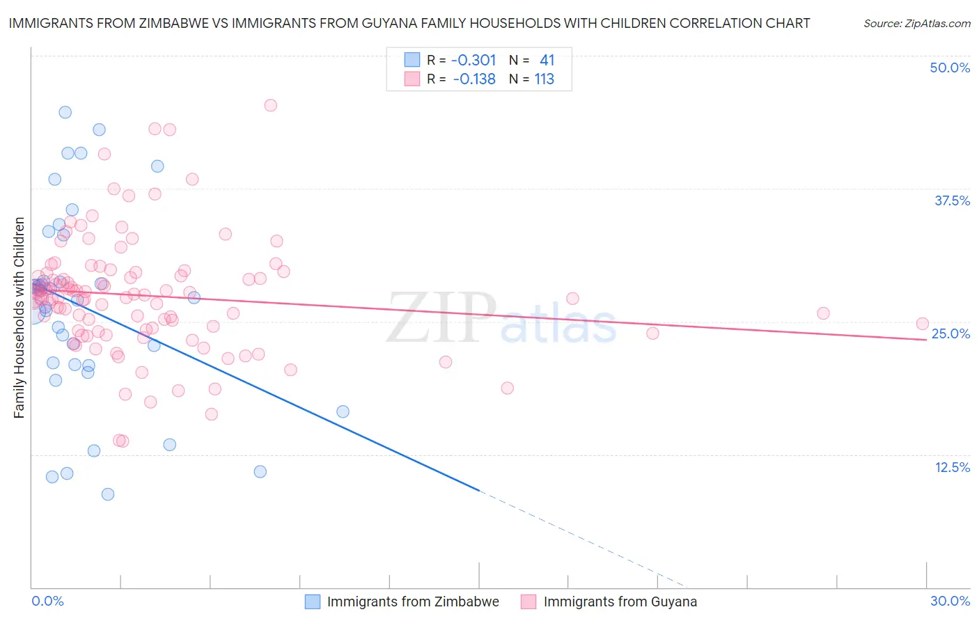 Immigrants from Zimbabwe vs Immigrants from Guyana Family Households with Children